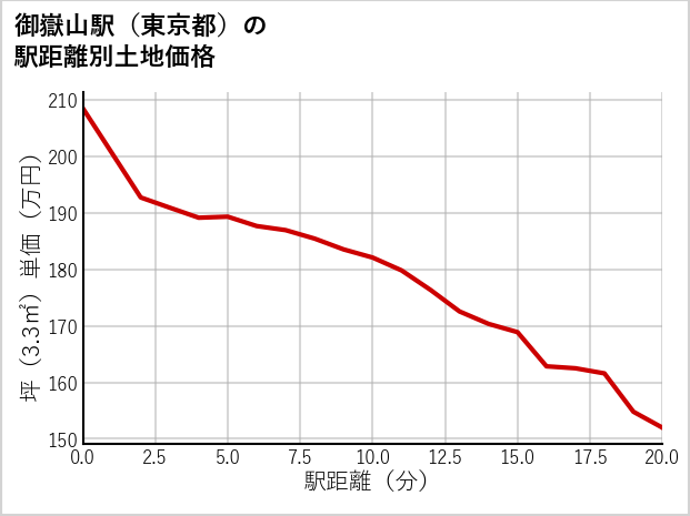 御嶽山駅（東京都）の徒歩距離別の土地坪単価