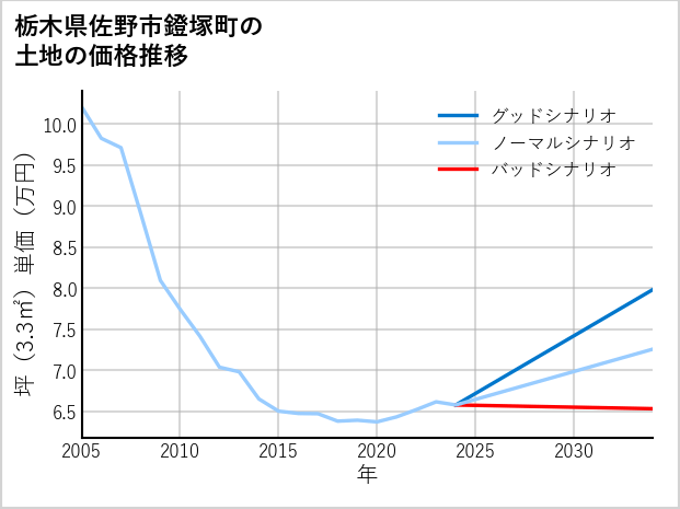 栃木県佐野市鐙塚町の土地価格推移
