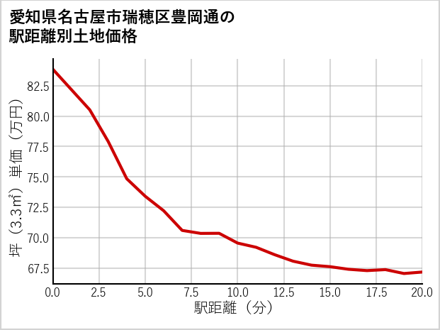 愛知県名古屋市瑞穂区豊岡通の徒歩距離別の土地坪単価