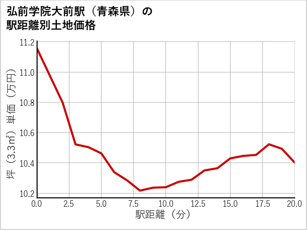 弘前学院大前駅（青森県）の徒歩距離別の土地坪単価