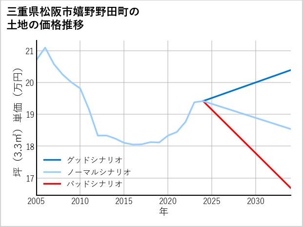 三重県松阪市嬉野野田町の土地価格推移