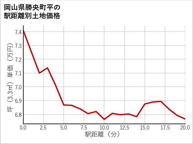 岡山県勝央町平の徒歩距離別の土地坪単価