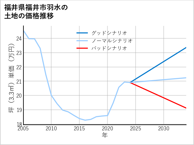 福井県福井市羽水の土地価格推移