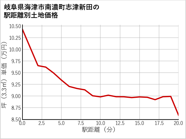 岐阜県海津市南濃町志津新田の土地価格推移