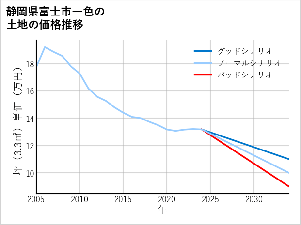 静岡県富士市一色の土地価格推移