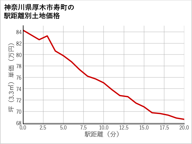 神奈川県厚木市寿町の徒歩距離別の土地坪単価