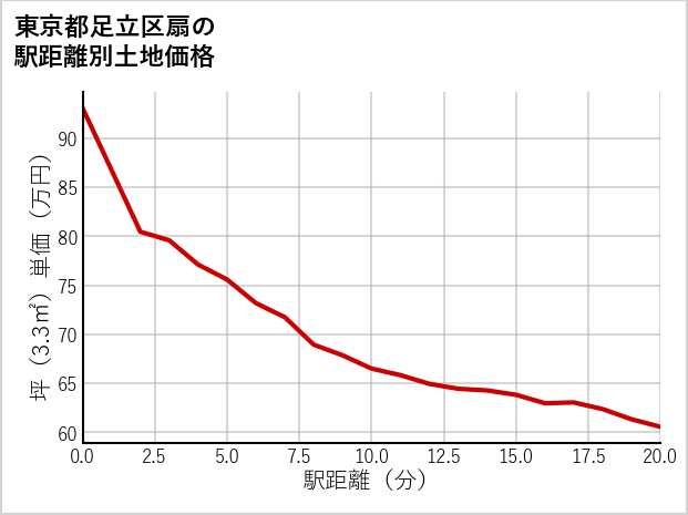 東京都足立区扇の徒歩距離別の土地坪単価