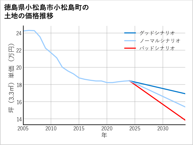 徳島県小松島市小松島町の土地価格推移