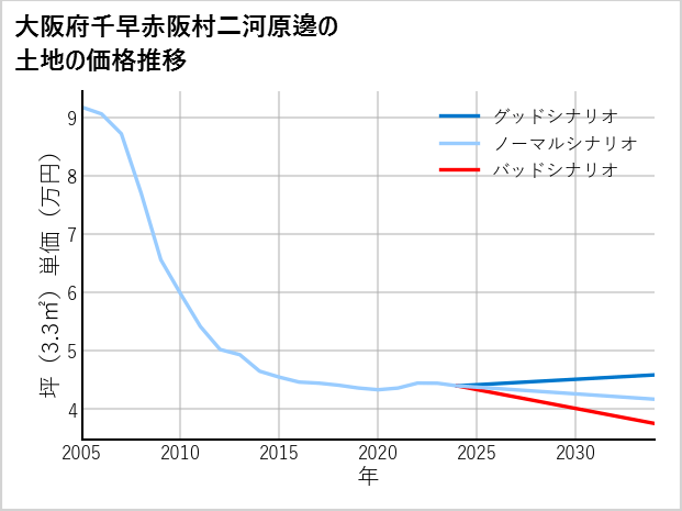 大阪府千早赤阪村二河原邊の土地価格推移
