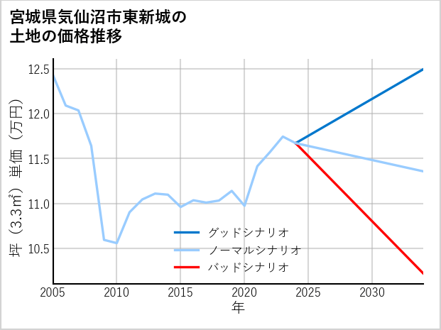 宮城県気仙沼市東新城の土地価格推移