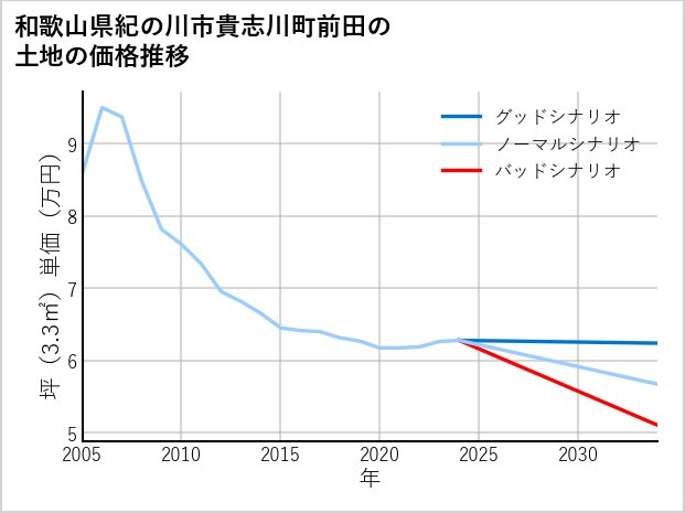 和歌山県紀の川市貴志川町前田の土地価格推移