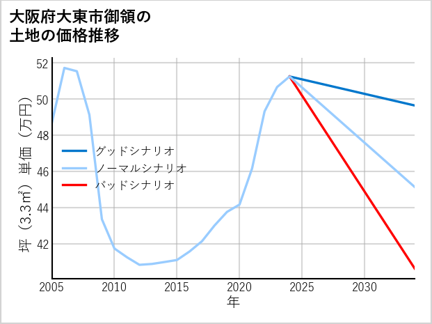 大阪府大東市御領の土地価格推移
