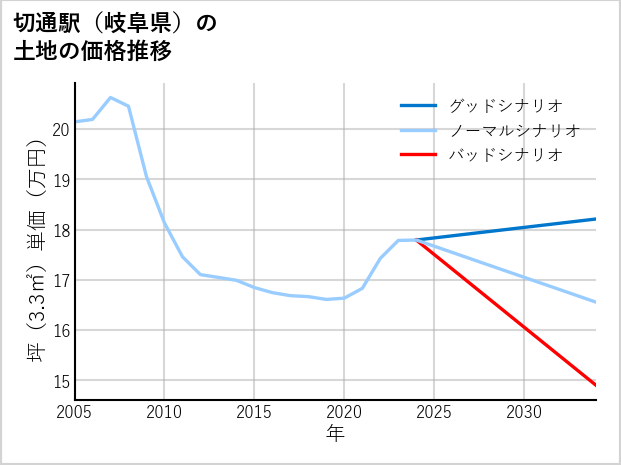 切通駅（岐阜県）の土地価格推移