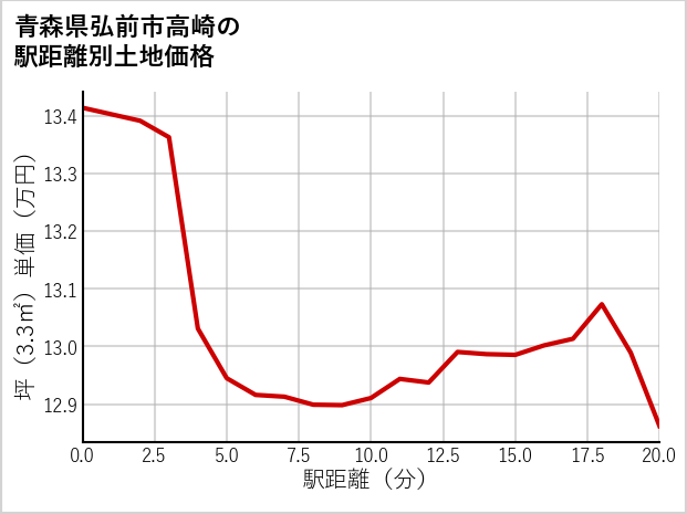 青森県弘前市高崎の徒歩距離別の土地坪単価