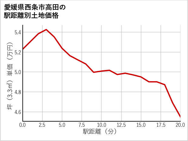 愛媛県西条市高田の徒歩距離別の土地坪単価