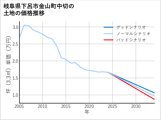 岐阜県下呂市金山町中切の土地価格推移