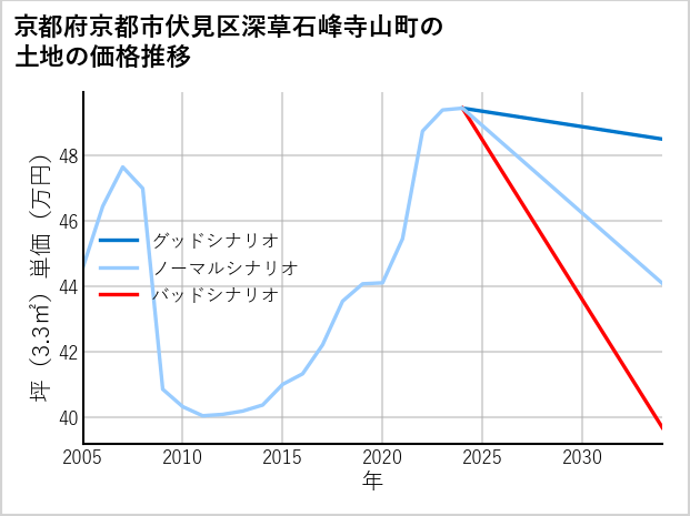 京都府京都市伏見区深草石峰寺山町の土地価格推移
