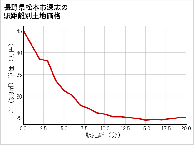 長野県松本市深志の徒歩距離別の土地坪単価