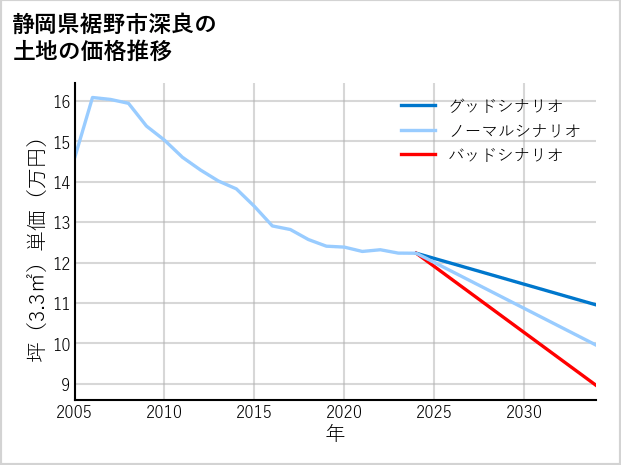 静岡県裾野市深良の土地価格推移