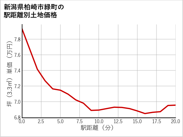 新潟県柏崎市緑町の徒歩距離別の土地坪単価