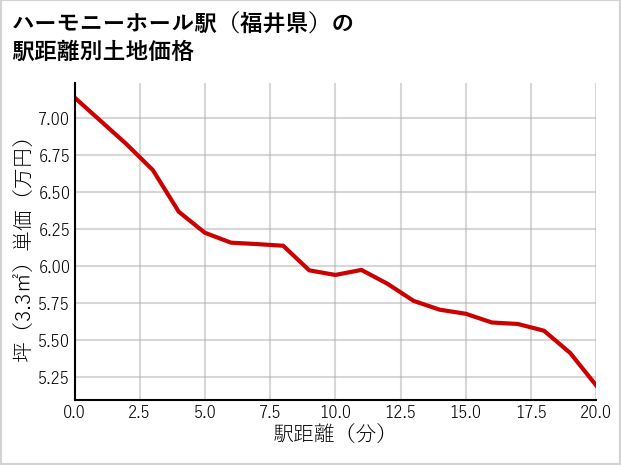 ハーモニーホール駅（福井県）の徒歩距離別の土地坪単価
