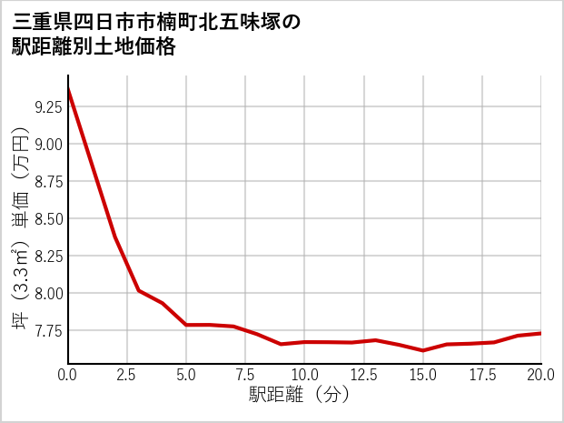 三重県四日市市楠町北五味塚の徒歩距離別の土地坪単価