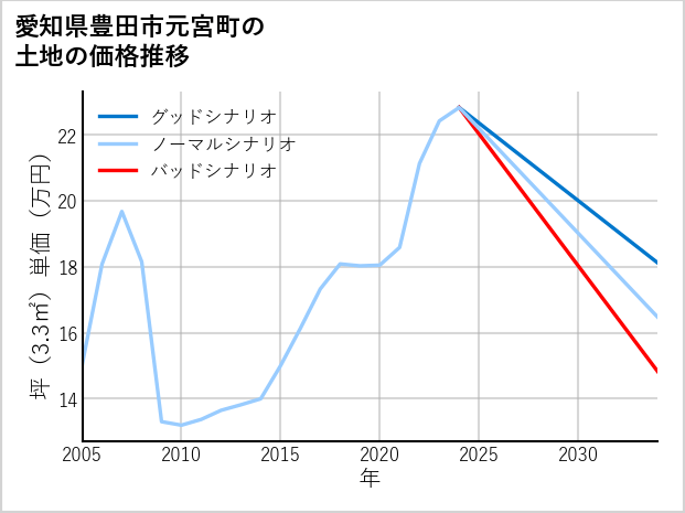 愛知県豊田市元宮町の土地価格推移