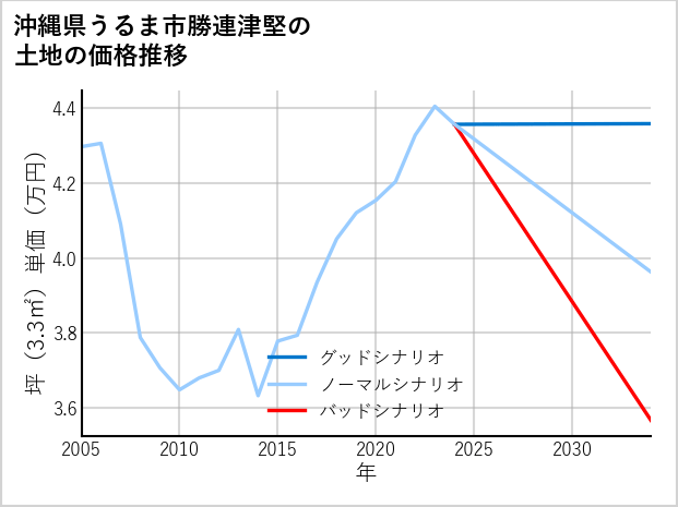 沖縄県うるま市勝連津堅の土地価格推移