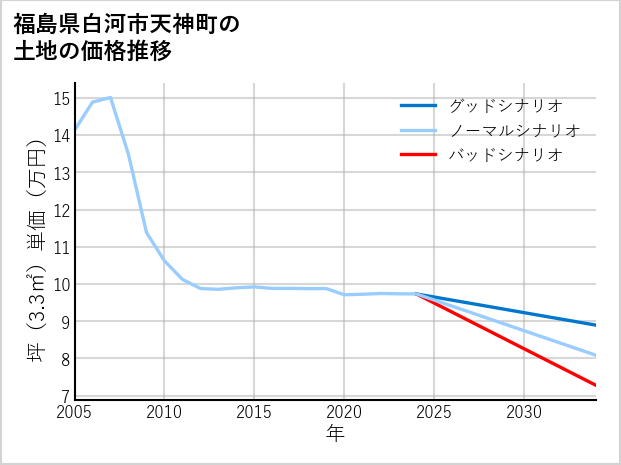 福島県白河市天神町の土地価格推移