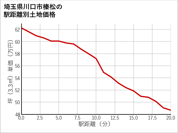 埼玉県川口市榛松の徒歩距離別の土地坪単価