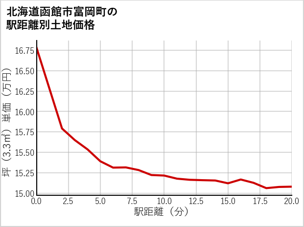 北海道函館市富岡町の徒歩距離別の土地坪単価