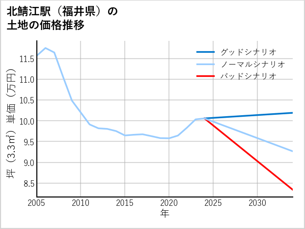 北鯖江駅（福井県）の土地価格推移