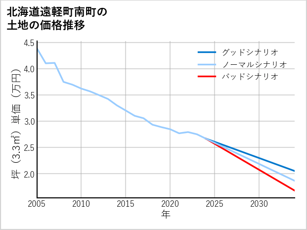 北海道遠軽町南町の土地価格推移