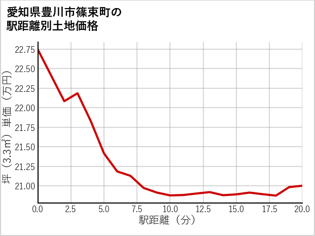 愛知県豊川市篠束町の徒歩距離別の土地坪単価