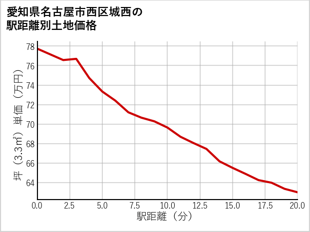 愛知県名古屋市西区城西の徒歩距離別の土地坪単価