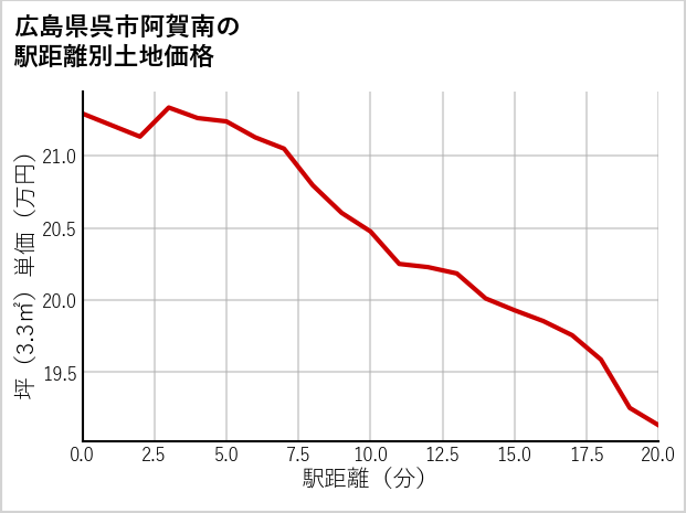 広島県呉市阿賀南の徒歩距離別の土地坪単価