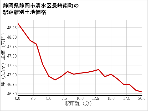 静岡県静岡市清水区長崎南町の徒歩距離別の土地坪単価