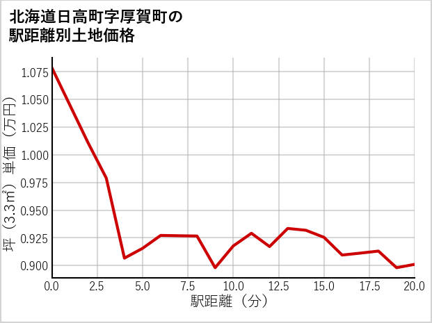 北海道日高町厚賀町の徒歩距離別の土地坪単価