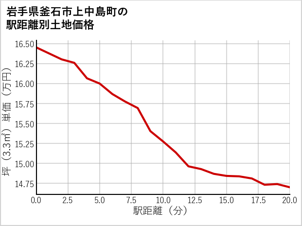 岩手県釜石市上中島町の徒歩距離別の土地坪単価