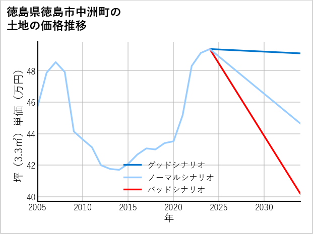 徳島県徳島市中洲町の土地価格推移