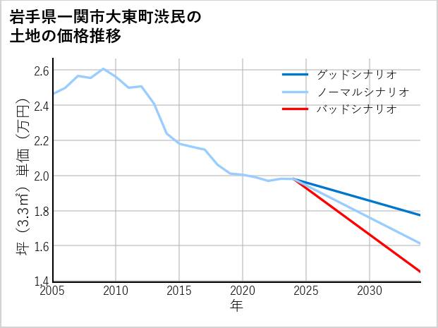 岩手県一関市大東町渋民の土地価格推移