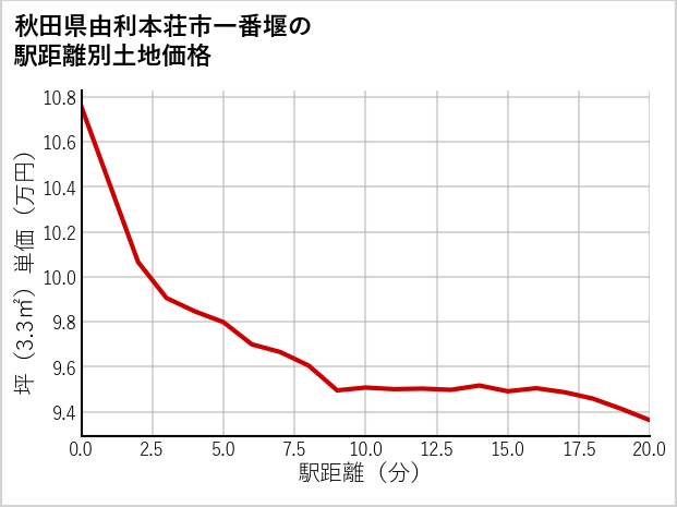 秋田県由利本荘市一番堰の徒歩距離別の土地坪単価