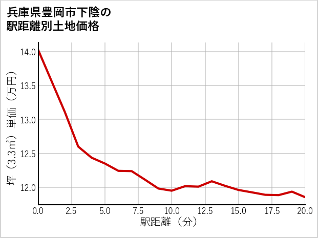 兵庫県豊岡市下陰の徒歩距離別の土地坪単価