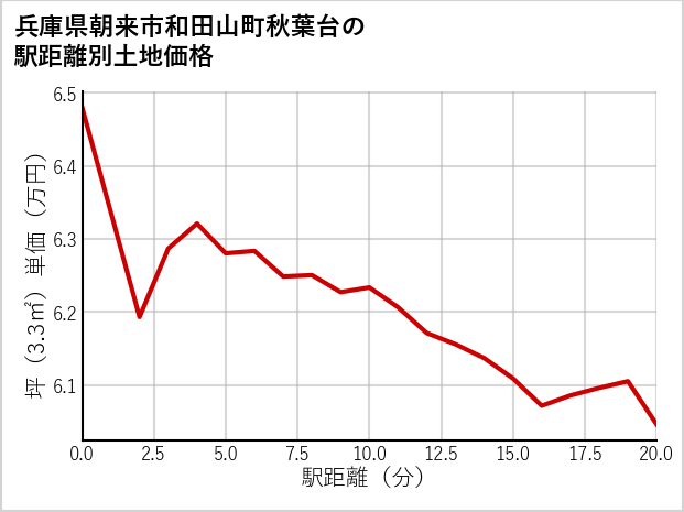 兵庫県朝来市和田山町秋葉台の徒歩距離別の土地坪単価