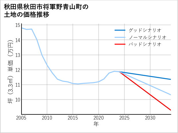 秋田県秋田市将軍野青山町の土地価格推移