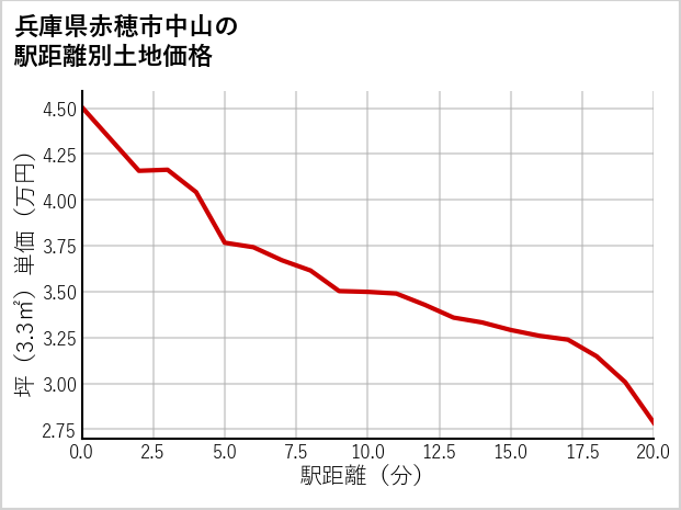兵庫県赤穂市中山の徒歩距離別の土地坪単価