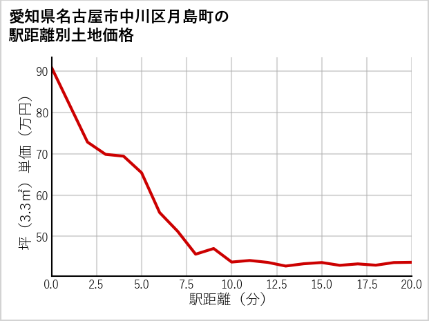 愛知県名古屋市中川区月島町の徒歩距離別の土地坪単価