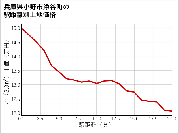 兵庫県小野市浄谷町の徒歩距離別の土地坪単価
