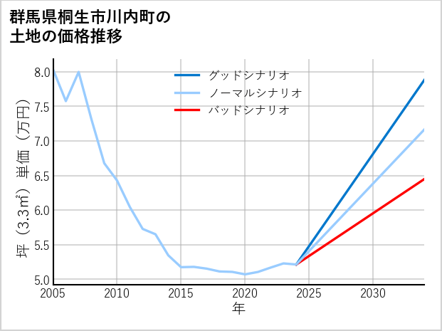 群馬県桐生市川内町の土地価格推移