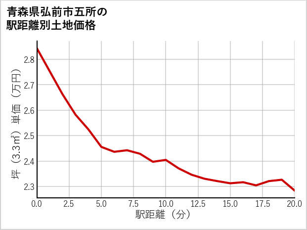 青森県弘前市五所の徒歩距離別の土地坪単価